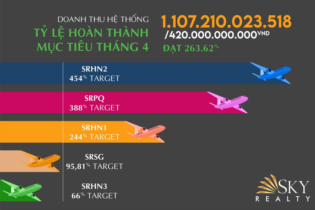 doanh thu tháng 4 Sky Realty